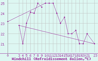 Courbe du refroidissement olien pour Xai Xai