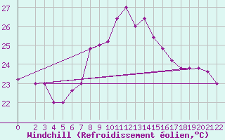 Courbe du refroidissement olien pour Ponza