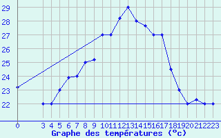 Courbe de tempratures pour Kelibia