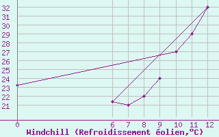 Courbe du refroidissement olien pour Diourbel