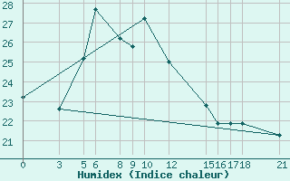 Courbe de l'humidex pour Babulsar