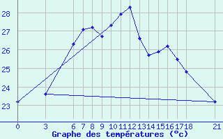 Courbe de tempratures pour Giresun