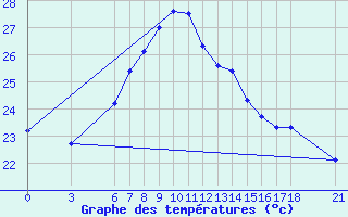 Courbe de tempratures pour Giresun