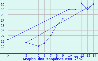 Courbe de tempratures pour Franceville / Mvengue