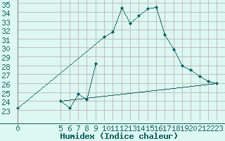 Courbe de l'humidex pour Coimbra / Cernache