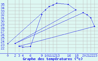 Courbe de tempratures pour Tinfouye