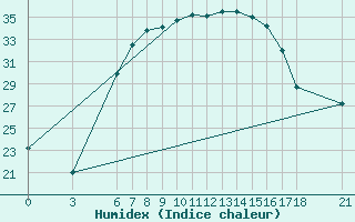 Courbe de l'humidex pour Cankiri