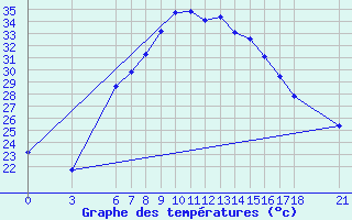 Courbe de tempratures pour Osmaniye