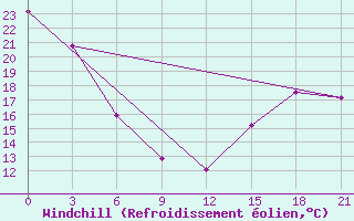 Courbe du refroidissement olien pour Fort Vermilion