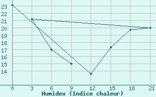 Courbe de l'humidex pour Fort Vermilion