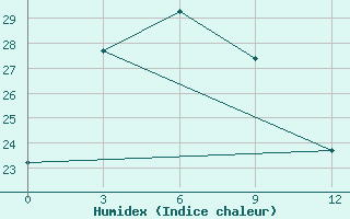 Courbe de l'humidex pour Sinuiju