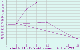 Courbe du refroidissement olien pour Tikrit East