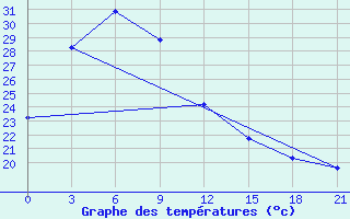 Courbe de tempratures pour Shanghai