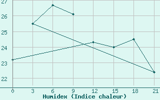 Courbe de l'humidex pour Pingtan