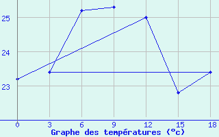 Courbe de tempratures pour Rodrigues