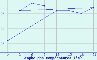 Courbe de tempratures pour Basco Radar Site