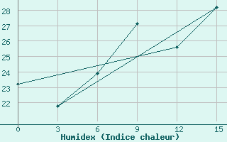 Courbe de l'humidex pour Sazan Island