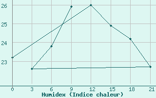 Courbe de l'humidex pour Milos