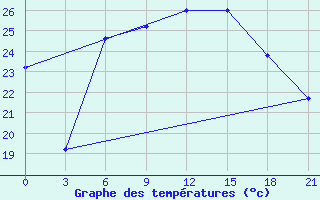 Courbe de tempratures pour Chornomors