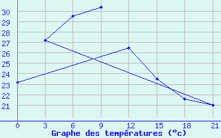 Courbe de tempratures pour Changsha