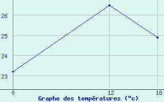 Courbe de tempratures pour Gibraltar (UK)