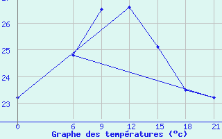 Courbe de tempratures pour Milos