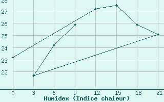 Courbe de l'humidex pour Berezino