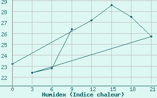 Courbe de l'humidex pour Arzew