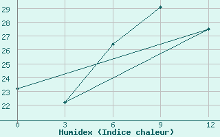 Courbe de l'humidex pour Kurgan-Tyube