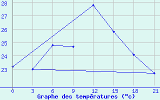 Courbe de tempratures pour Levitha