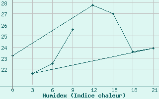 Courbe de l'humidex pour Zuara