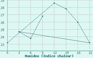 Courbe de l'humidex pour Syr-Dar'Ja