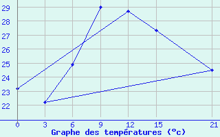 Courbe de tempratures pour Sallum Plateau