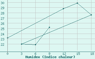 Courbe de l'humidex pour Tirana-La Praka