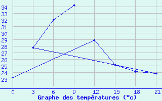 Courbe de tempratures pour Doi Mu Soe