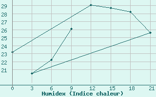 Courbe de l'humidex pour Sazan Island