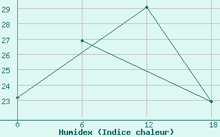 Courbe de l'humidex pour Valaam Island