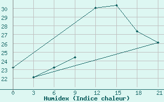 Courbe de l'humidex pour Chernivtsi