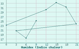 Courbe de l'humidex pour Evora / C. Coord