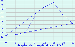 Courbe de tempratures pour Medenine