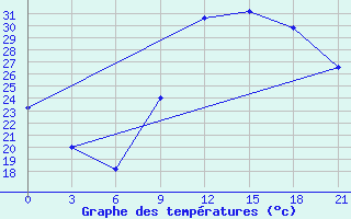 Courbe de tempratures pour Kukes