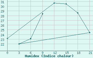 Courbe de l'humidex pour Milan (It)