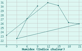 Courbe de l'humidex pour Motokhovo