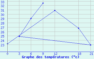 Courbe de tempratures pour Naomaohu