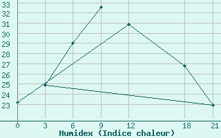 Courbe de l'humidex pour Naomaohu