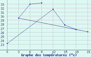 Courbe de tempratures pour Sylhet