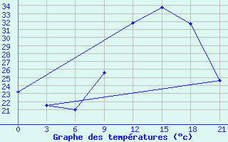 Courbe de tempratures pour In Salah