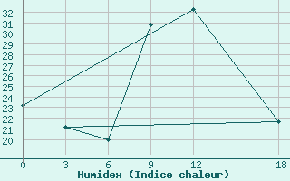 Courbe de l'humidex pour Ghor El Safi