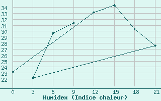 Courbe de l'humidex pour Komrat