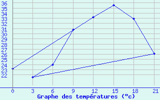 Courbe de tempratures pour El Kef